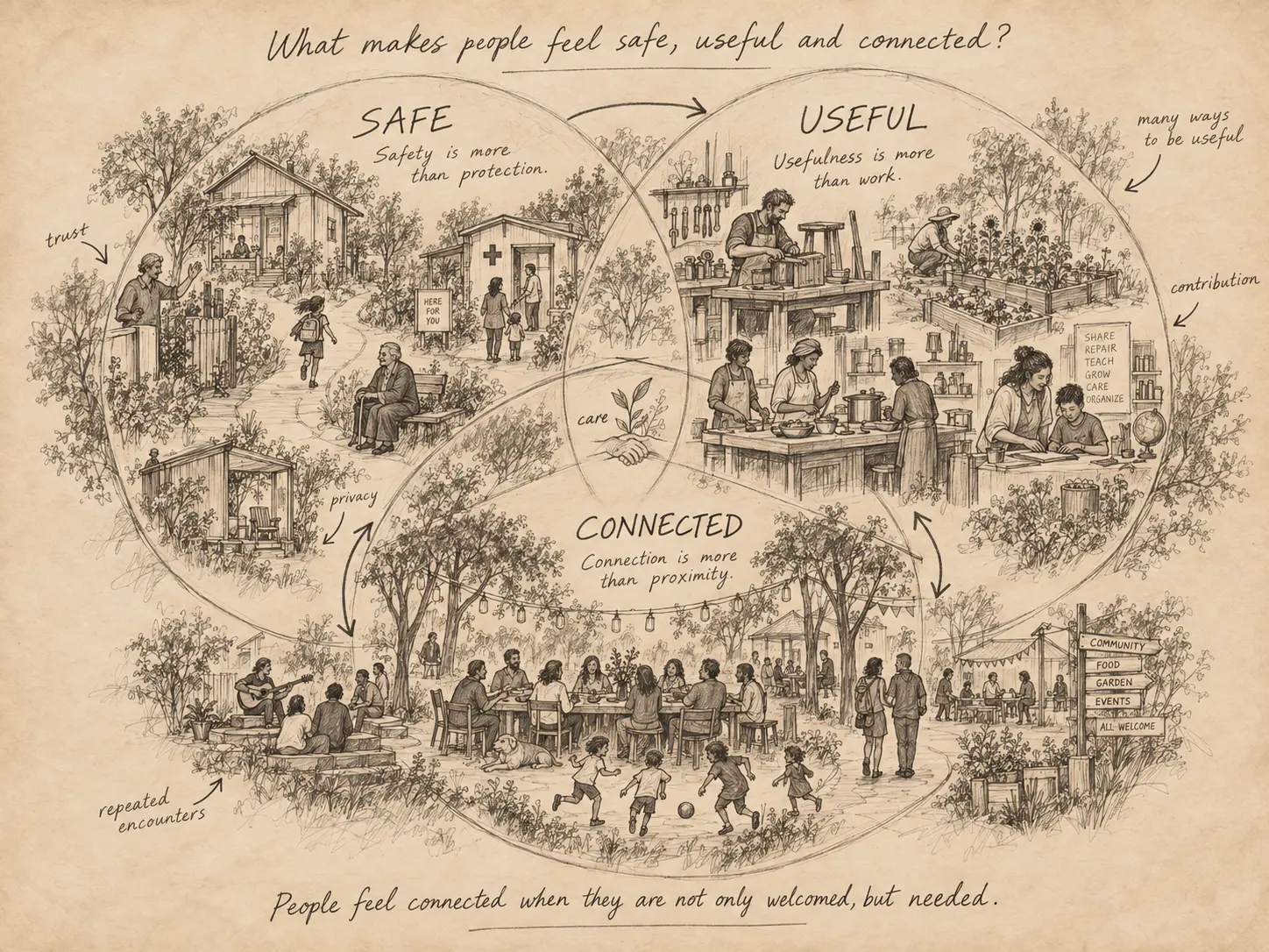 Loose notebook study of safe, useful and connected community life, with home, neighbours, generations, help, privacy, making, growing, teaching, cooking, shared meals, music, play, paths and care at the overlap